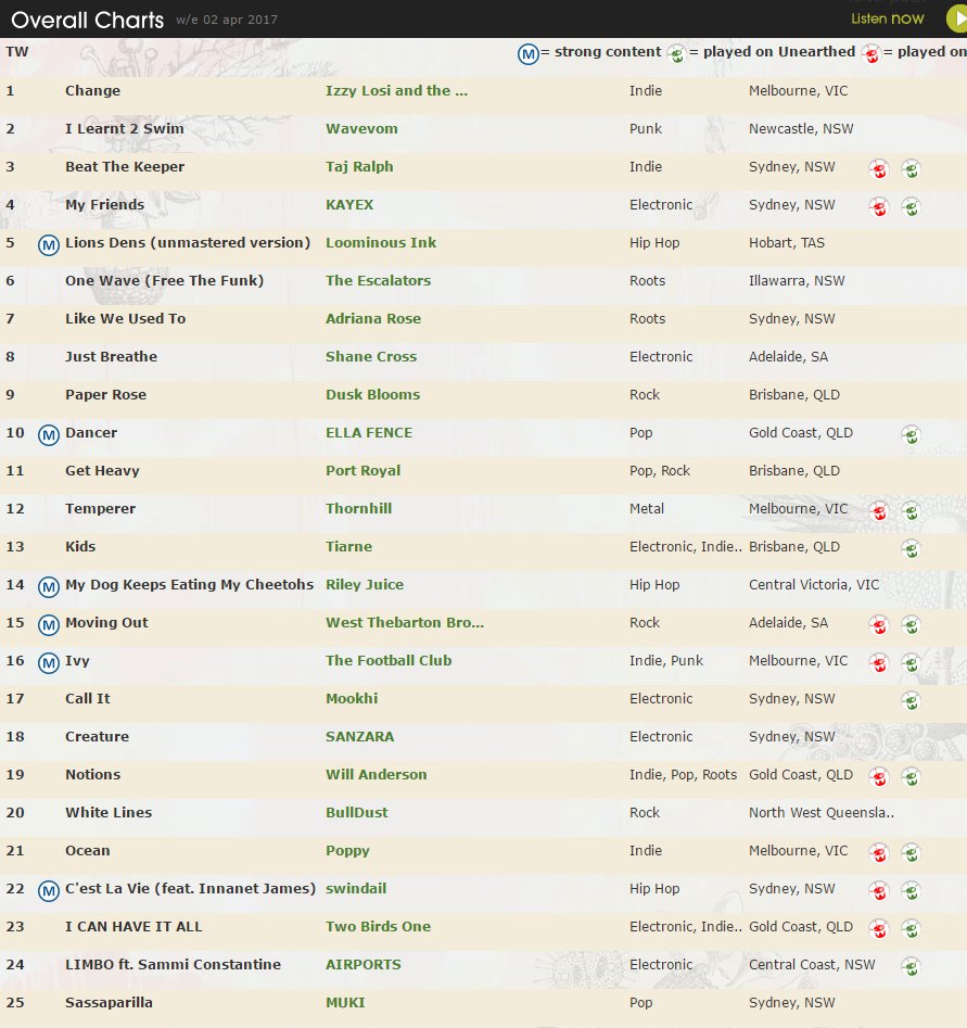 Triple J Unearthed Charts