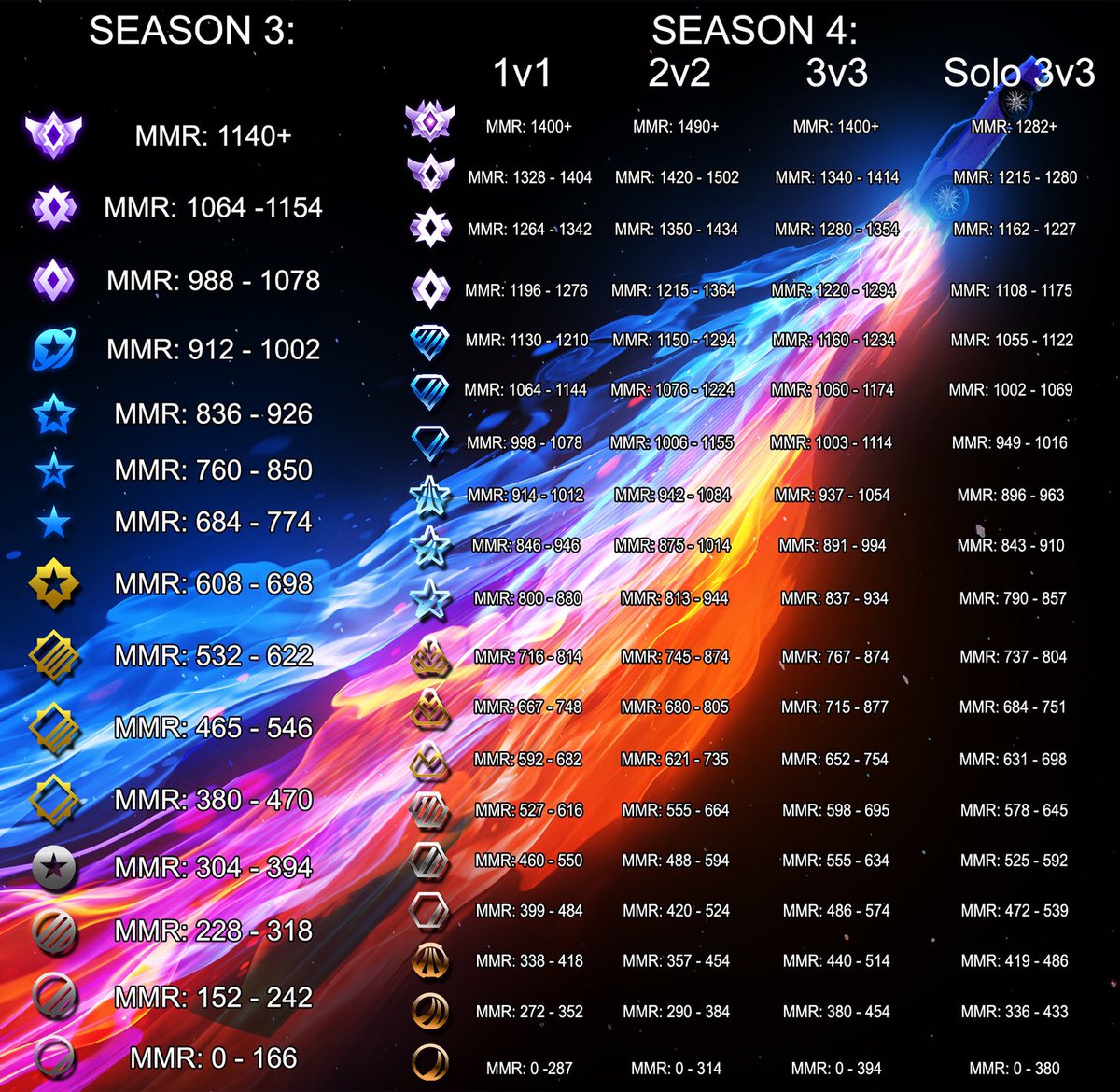 Rocket League Rank Chart