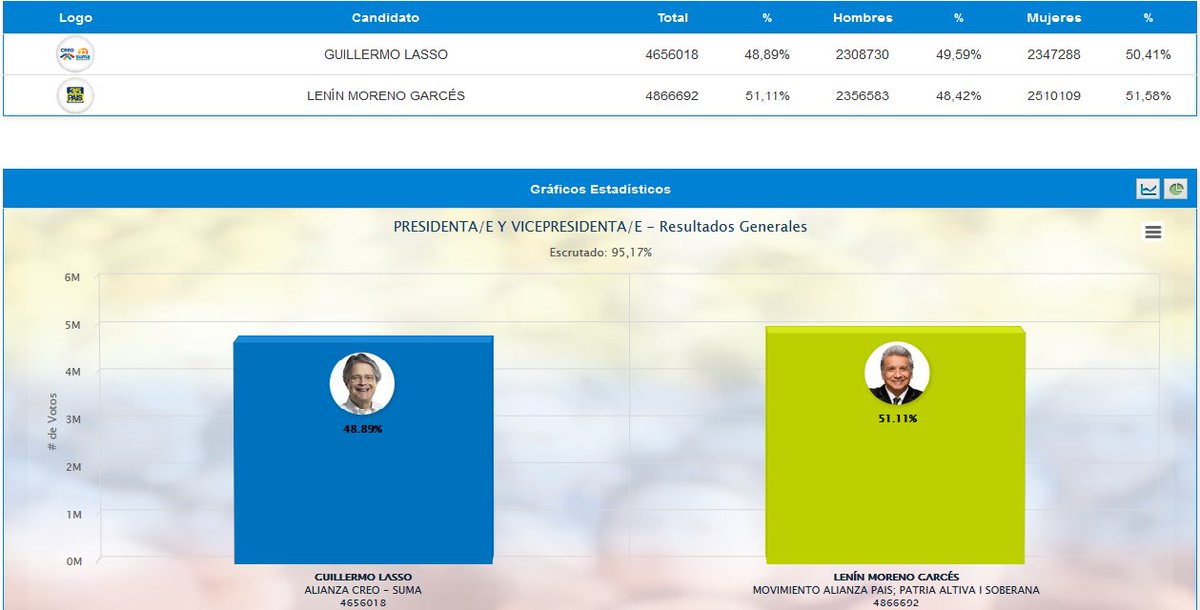 RadioRumbaEc's tweet photo. A esta hora la fuente oficial de las elecciones #CNE anuncia que con un poco más del 95% hay una superioridad de @Lenin #RumbaAlPoder https://t.co/lAT1ql6VqH