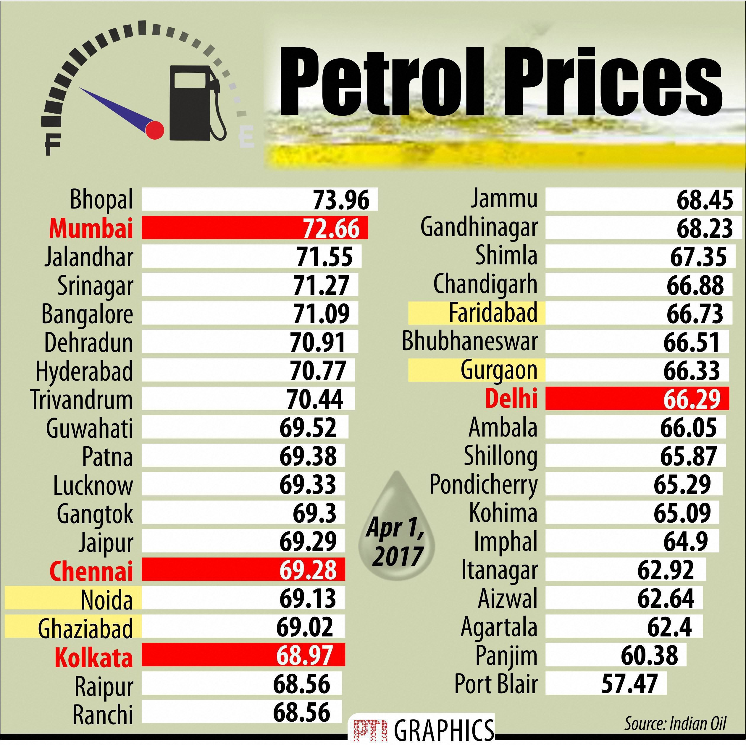 Price 97 petrol List of