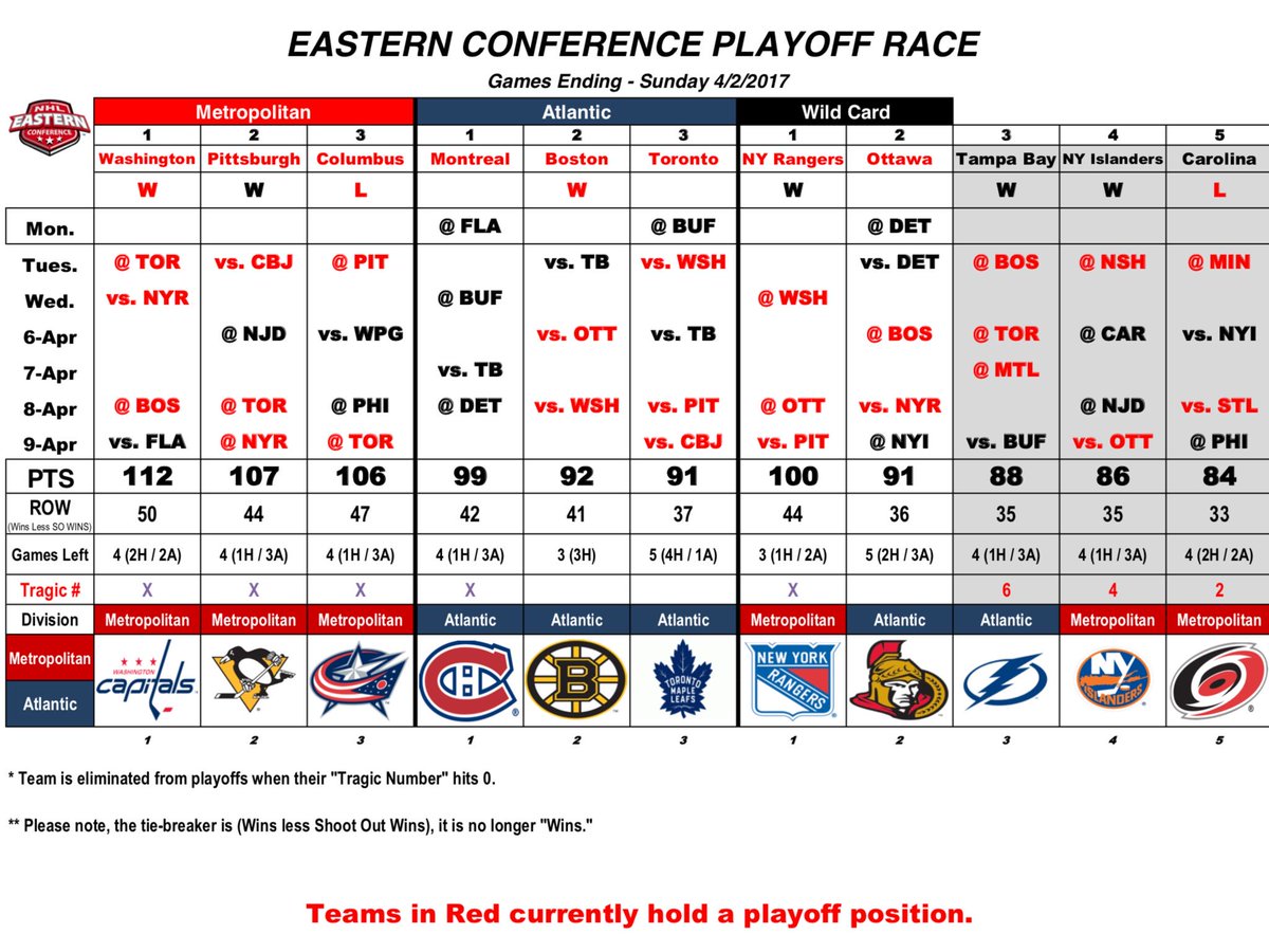 Ech28's tweet photo. Eastern Conference Playoff Race
(Games Ending 4/2) https://t.co/iemhj42qnp