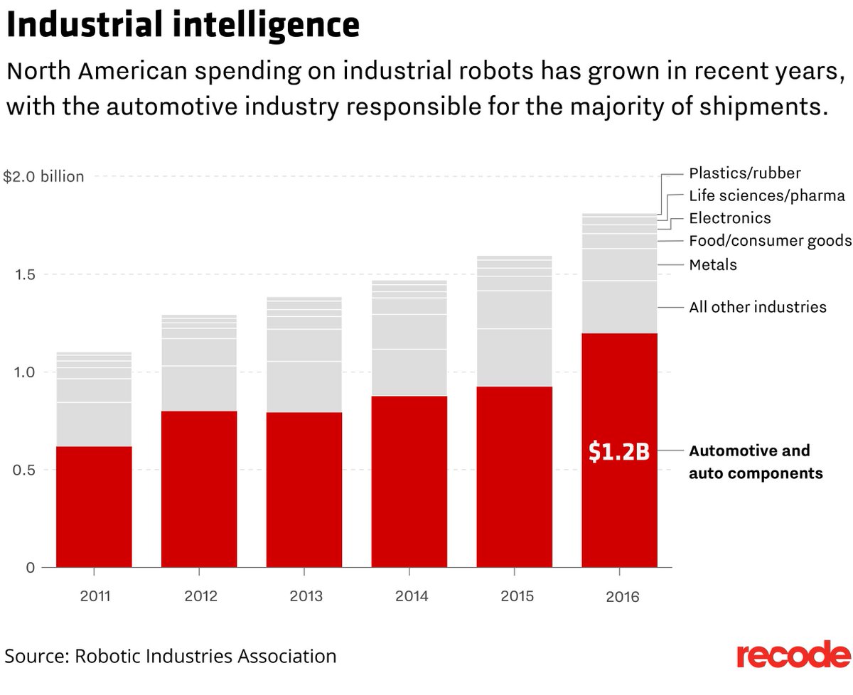The number of robots sold in the U.S. will jump nearly 300 percent in nine years recode.net/2017/4/3/15123…