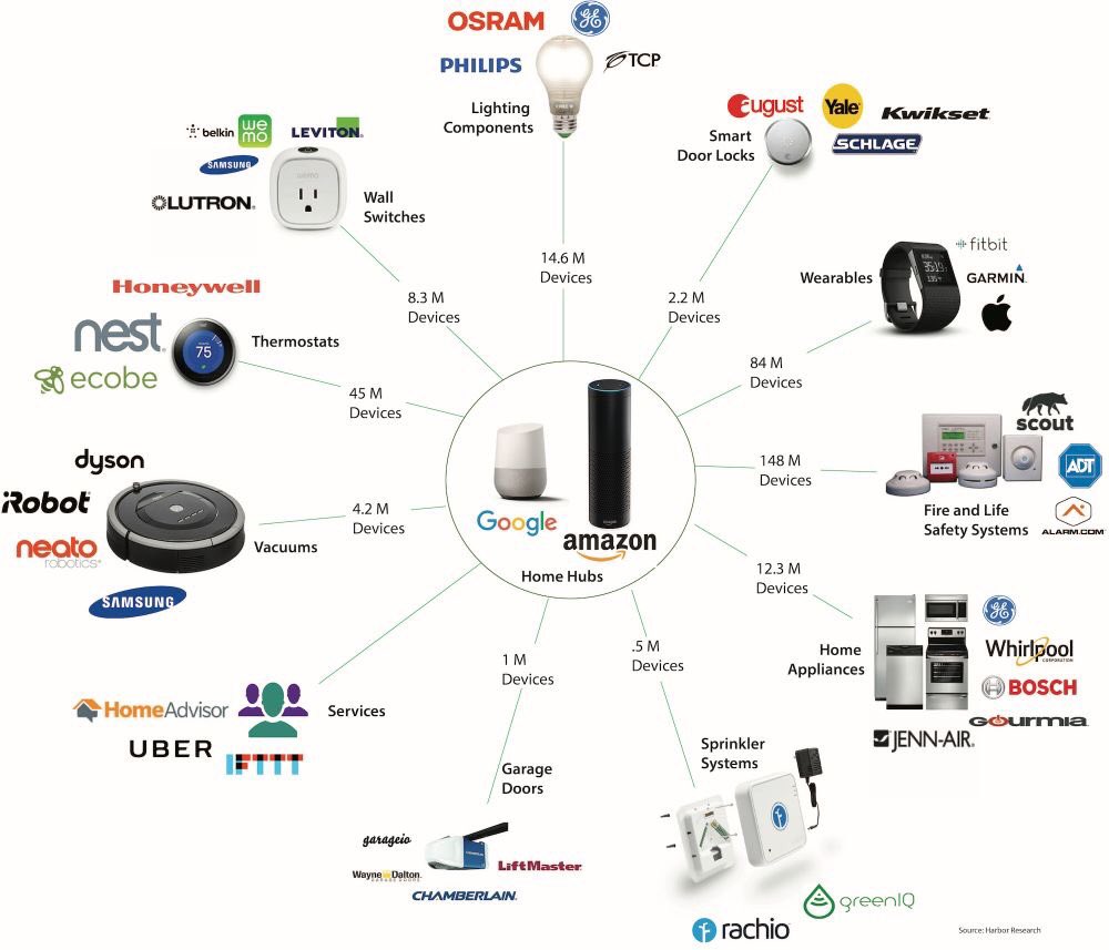 EvanKirstel's tweet photo. #SmartHome Hubs in 2016 was 320M devices.. How do we capture that value? https://t.co/K2p26CEeEV RT @nickjeambon #IoT @chirp #AI https://t.co/rjhGHVGBU7
