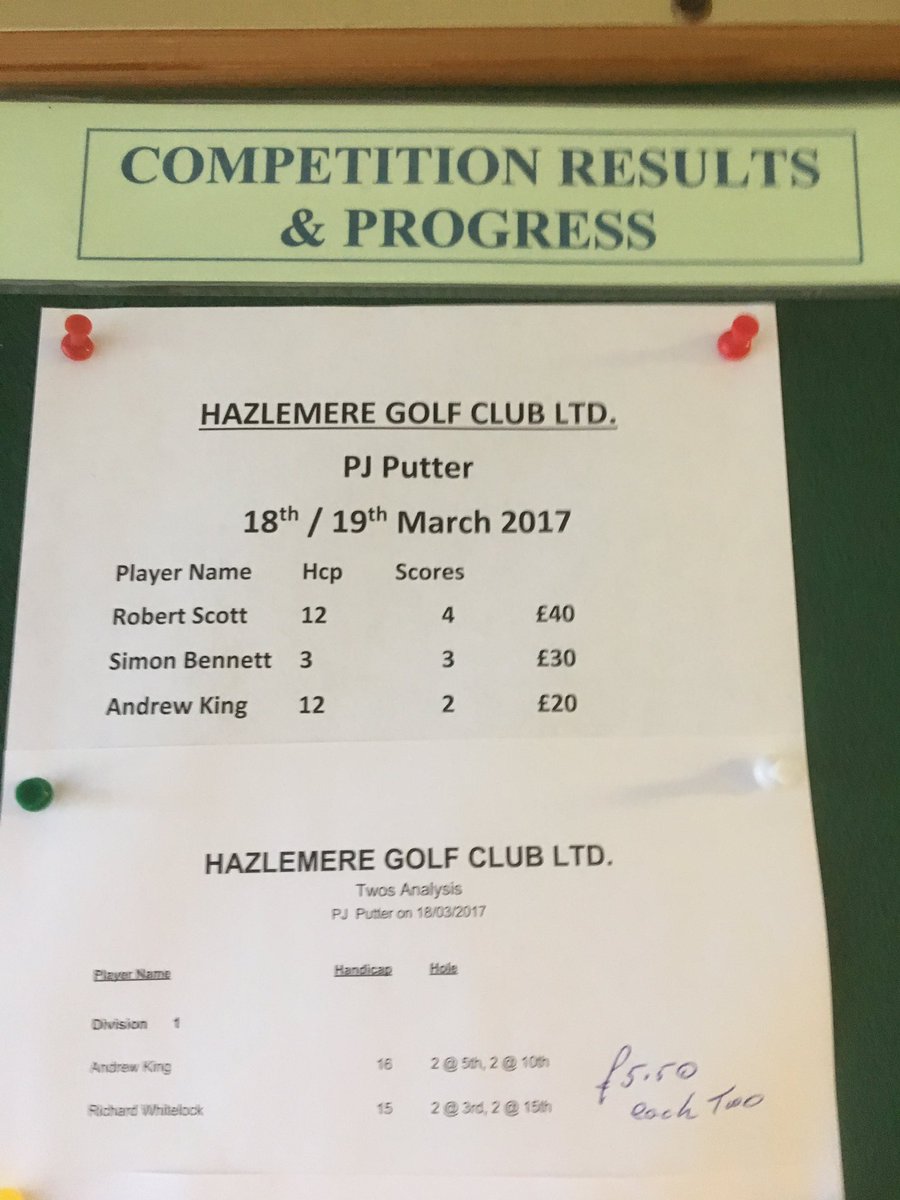 Scobbert's tweet photo. On the board at last - 3/4 hcap #bogey comp 4UP winner @SrixonEurope #Z545 &amp; #AD333Tour @GolfingSwingers @HazlemereGolf #nolongerabridesmaid https://t.co/cdv11UlAiJ