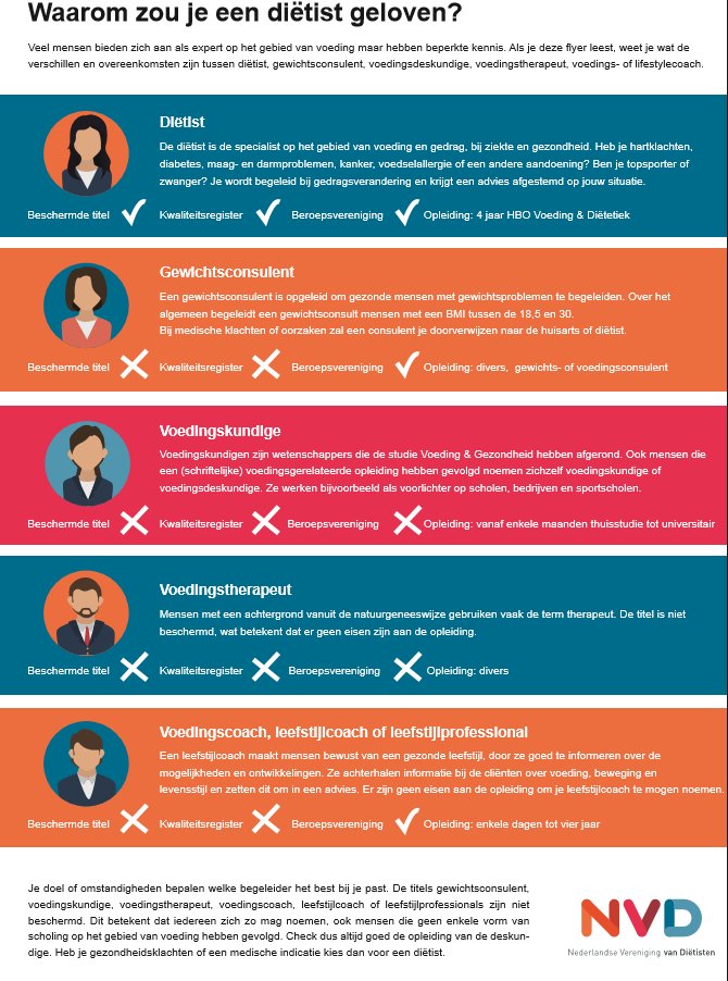 vital2work's tweet image. Is uw organisatie op de hoogte van het verschil tussen een voedingscoach, gewichtsconsulent of diëtist? Vital2Work zet bedrijfsdiëtisten in.