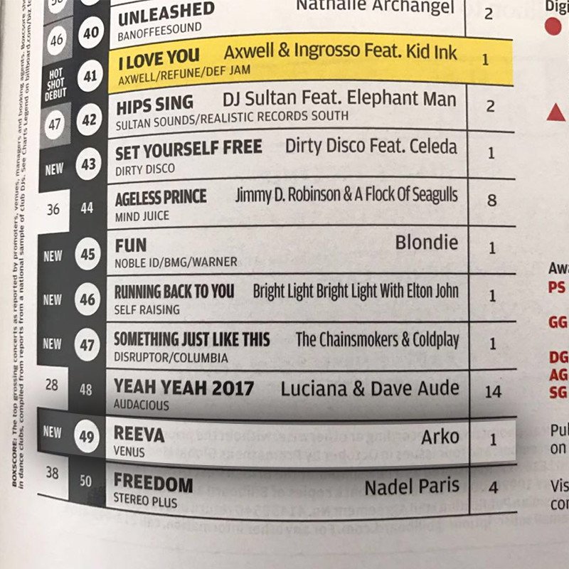 ArkoPravo19's tweet photo. #REEVAbyArko reached Billboard Chart. Thank You @JashodaMadhavji @niteshmishra_ @rajshehan @SujitRTiwari Oana Roscu
https://t.co/HANVyHKqTM https://t.co/AdifhxzLAD