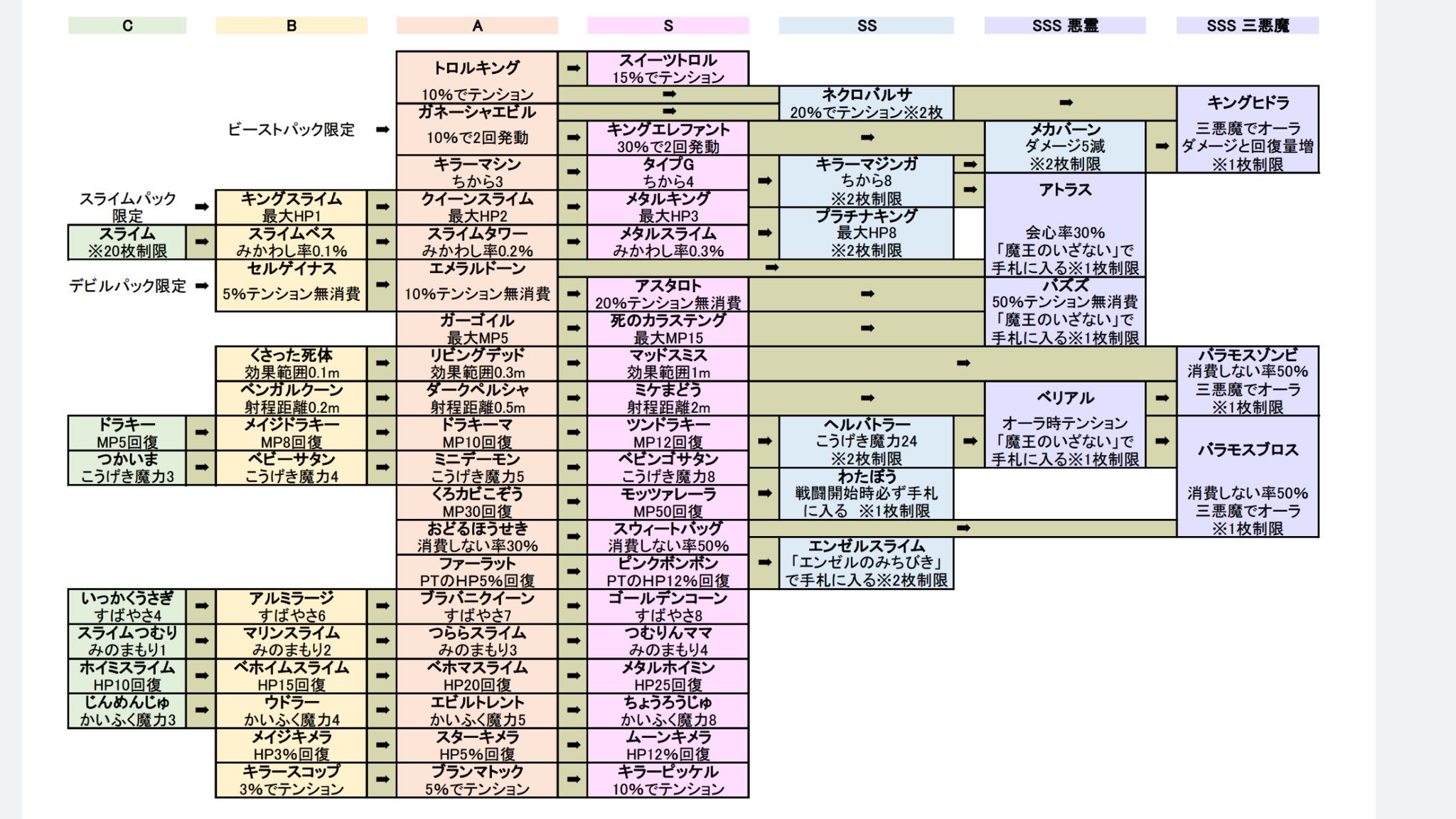 ティファレト Sur Twitter 一目で分かるタロット合成一覧表 Dqx Dq10 ティファレト Sur Twitter 一目で分かるタロット合成一覧表 Dqx Dq10