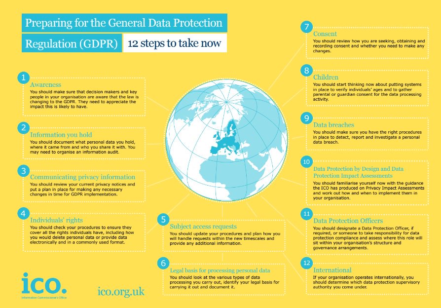 ICOnews's tweet photo. Here's 12 steps that you can take now to get ready for GDPR ahead of May 2018:https://t.co/2S242yJyNR https://t.co/qH6uJcpHl0