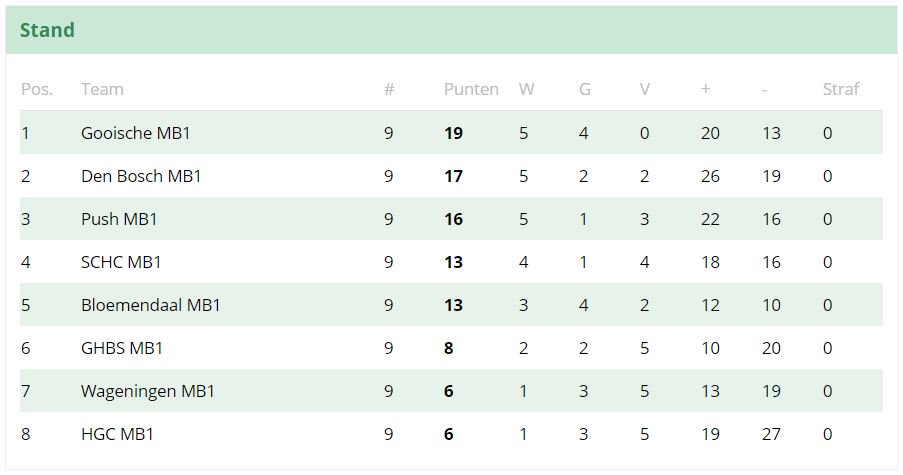 PushMB1's tweet image. Push MB1 pakt winst. Uitslag 1 april 2017: HGC MB1 1-4 @PushMB1.