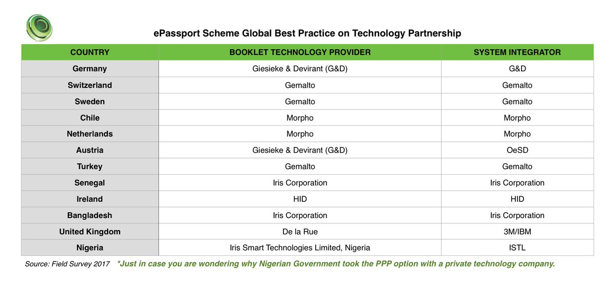 segalink's tweet image. Just in case you are wondering why FG took the decision to go the PPP route with a technology company for the ePassport…. #ePScam