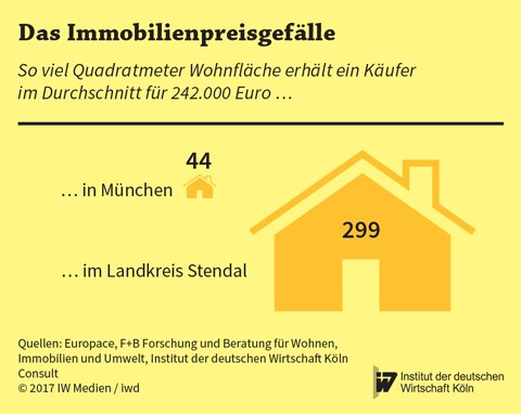 iwd_de's tweet photo. #Immobilienpreise: Im Osten gibt's die meisten Quadratmeter #Wohneigentum fürs Geld - und: Pendler im Vorteil --> https://t.co/ynsrhcLvM6 https://t.co/c3anLbHL6h