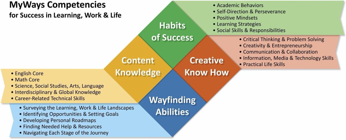 EdSurge's tweet photo. 20 competencies that students need: https://t.co/8Ey2fVeqwG #ContentKnowledge, #CreativeKnowHow #HabitsofSuccess #WayfindingAbilities https://t.co/llV7LFM0vs