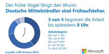 TMickeleit's tweet photo. Zufallserkenntnisse einer #Microsoft Studie. KMUs Frühaufsteher und Tierliebhaber: 40% beginnen Arbeit vor 7.00 h. 12% haben Haustier dabei. https://t.co/BQBA6BNOFn