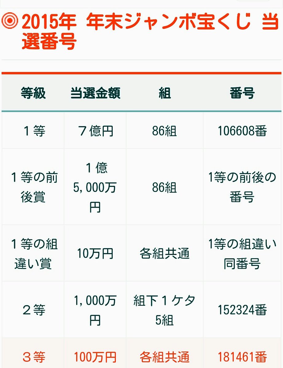 akihiroactor's tweet photo. 2015年年末ジャンボ宝くじ
３等100万円当せんしました

#2015年年末ジャンボ宝くじ
#年末ジャンボ宝くじ
#年末ジャンボ
#ジャンボ宝くじ
#ジャンボ #宝くじ
#３等100万円当せん
#100万円当せん
#lottery #akihirolottery https://t.co/Zuxekbb1t2