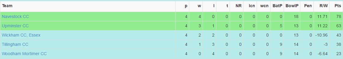 Final 2016/17 League Table - Record 3rd place finish in Division 2! #UpTheWickham
