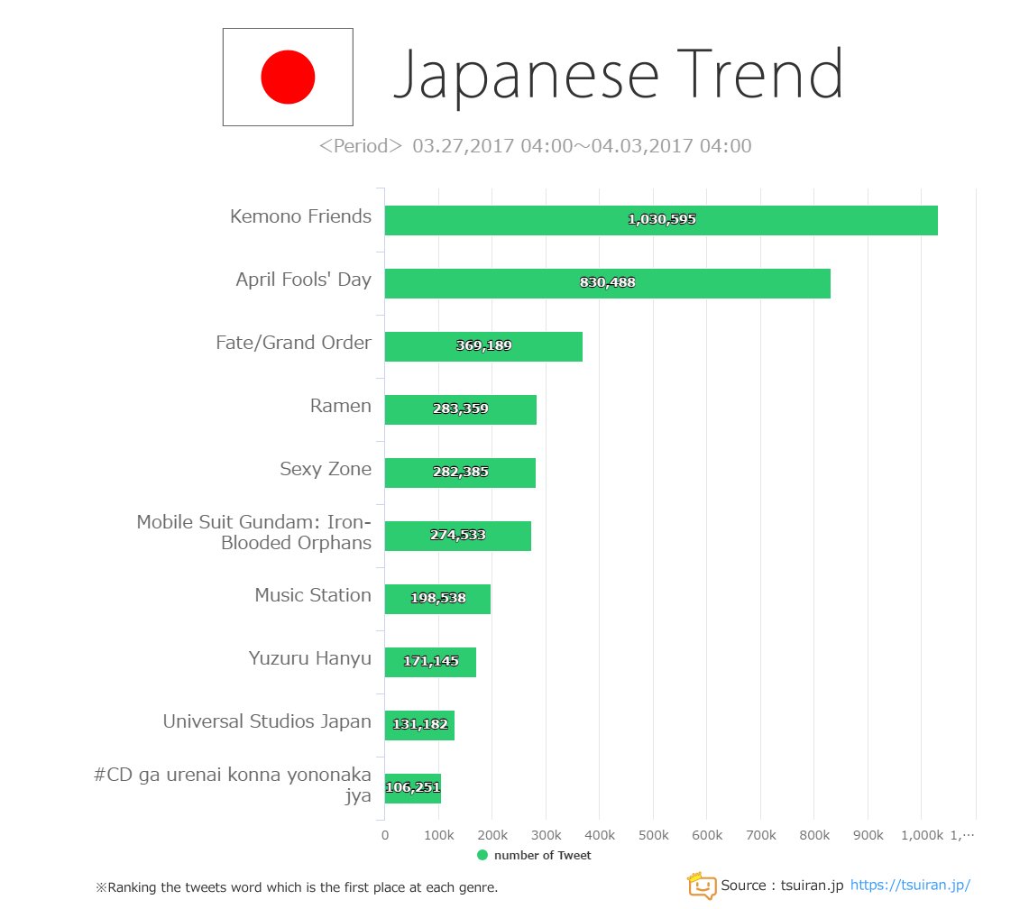 Tsuiranjp_EN's tweet photo. 「#JapaneseTrend」Introducing TOP10 word tweeted 3/27 -4/3 in Japan !
https://t.co/JOuZDOM7Xt
#tsuiran_survey #kemono_friends #yuzuruhanyu https://t.co/aXLpD9X32A
