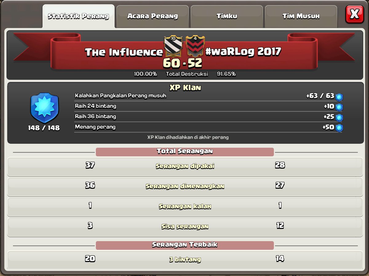 InfluenceMonoko's tweet photo. Mismatch does not matter to usπ th9 max vs th10 with level2 inferno towers.πIt was nice war anyway #waRlog 2017 #ClashOfClans #γ―γ©γ―γ© https://t.co/u7K8HY4EWb