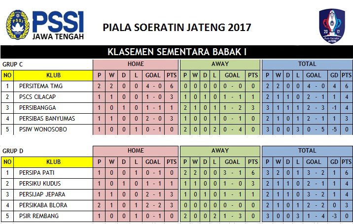 Klasemen GRUP C dan GRUP D Piala Soeratin Jateng 2017, Persitema dan Persipa masih memimpin #pssijateng #pialasoeratin