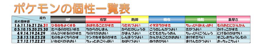 リーリエ専用ミヅキ Ktn Ss ポケモンにおける三つの基本事項があってね 個体値 種族値 努力値があるの 種族値は ポケモン本来の力だね 画像はアローラじゃないライチュウの種族値だよ ライチュウは攻撃も特攻も同じ数値だからどっちで攻めても強い