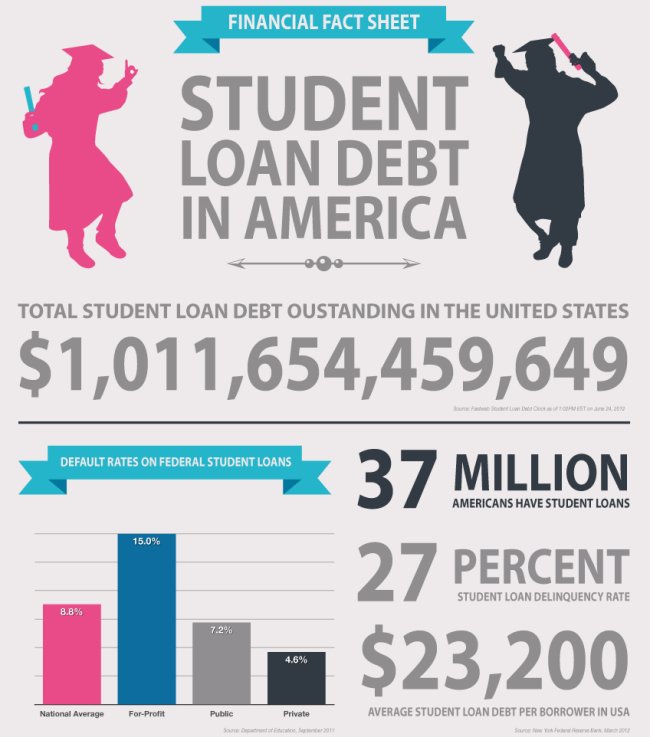 FirstStudentSe2's tweet image. &amp;lt;&amp;lt;&amp;lt;&amp;lt;CALL NOW +1 800-358-8615&amp;gt;&amp;gt;&amp;gt;&amp;gt;
Need help lowering your #student #loan payments, Let us help you.