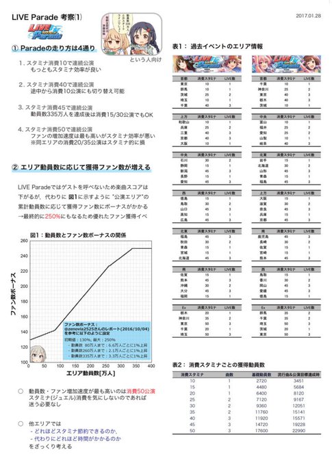 ミリシタ デレステ最新ニュースさん の人気ツイート 1 Whotwi グラフィカルtwitter分析