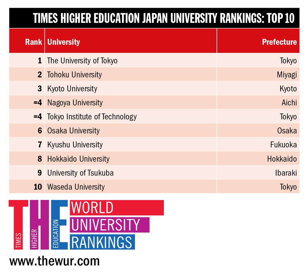 University ranking waseda Ranking &