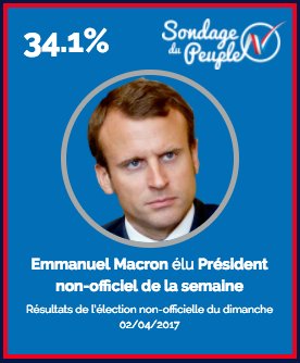 SDPeuple's tweet photo. C'est @enmarchefr @EmmanuelMacron le Président non-officiel de la semaine avec 34,1%. Élection non-officiel du dimanche 02/04/17 https://t.co/M9a6to07t8