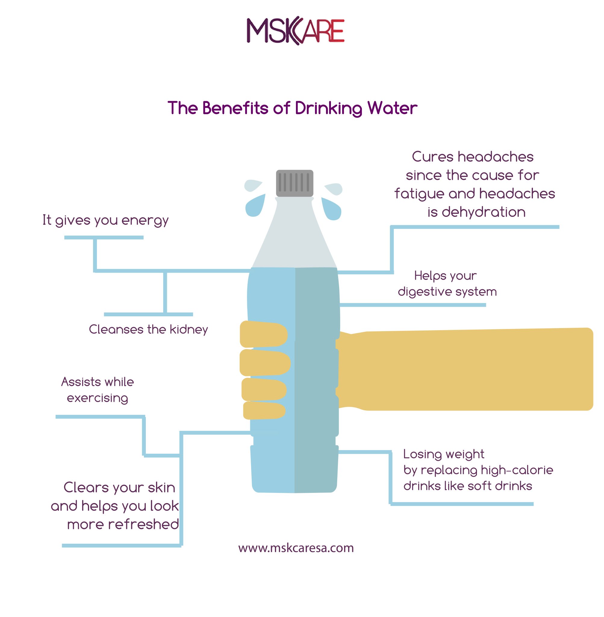 MSK Care مركز مسك كير on Twitter "The benefits of drinking water. 