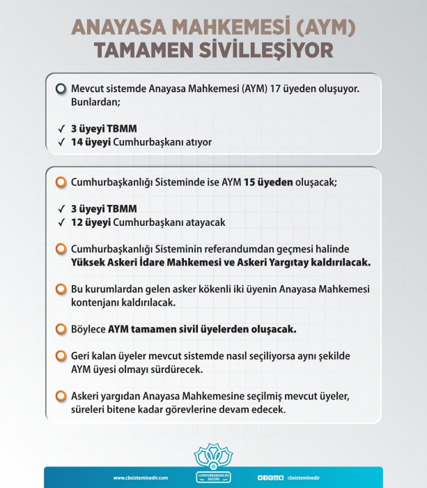 mftaban's tweet image. #NedenEVET;
Yargı tarafsız ve bağımsız olsun, vesayet ortadan kalksın, Anayasa Mahkemesi tamamen sivilleşsin
#MeseleMemleket