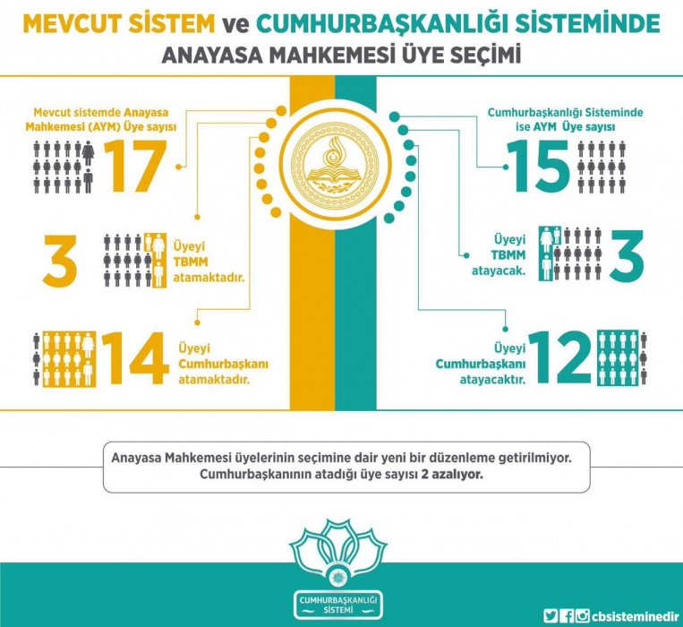 mftaban's tweet image. #NedenEVET;
Yargı tarafsız ve bağımsız olsun, vesayet ortadan kalksın, Anayasa Mahkemesi tamamen sivilleşsin
#MeseleMemleket