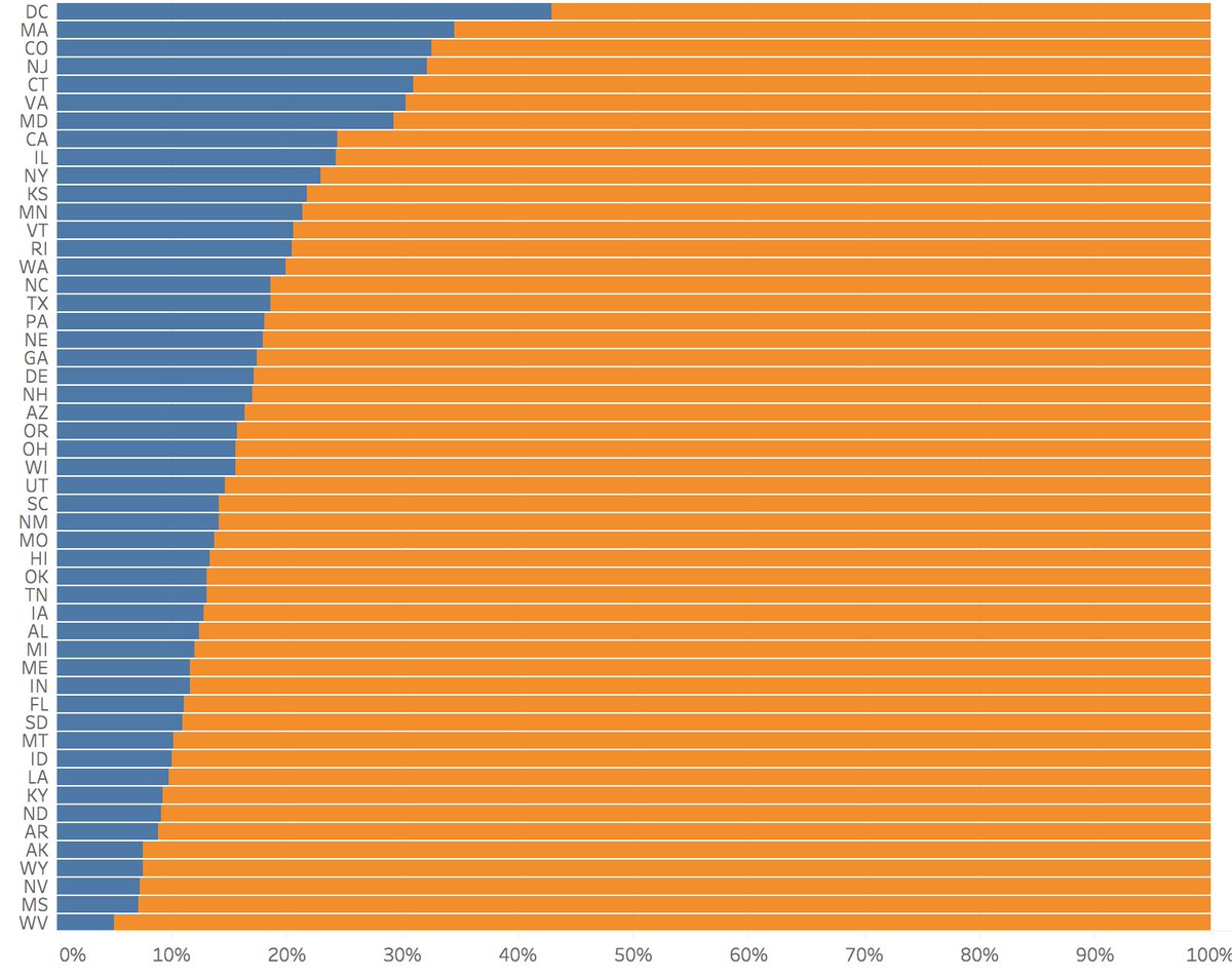 PatrickRuffini's tweet image. % of voters who live in uber-educated precincts (60%+ college grad) by state.