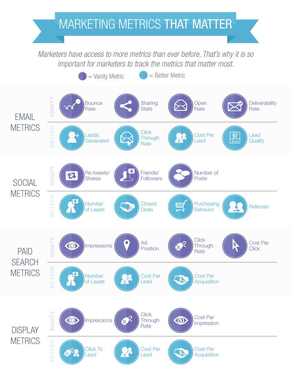 MartineL22's tweet photo. #Marketing #metrics that matters. #vanitymetrics #EmailMarketing #socialmediamarketing #paidsearch #displaymetrics #DigitalMarketing https://t.co/51Ii23AOXn