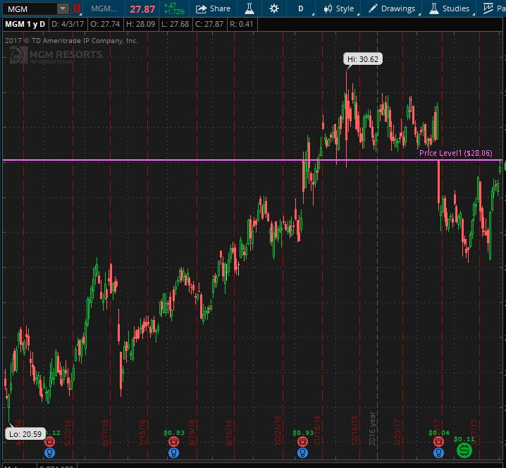 TradingSmart1's tweet image. Keep eye on $MGM testing that gap level.
