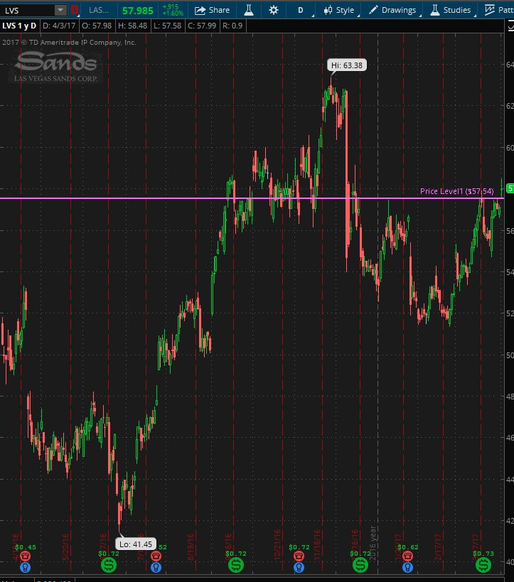 TradingSmart1's tweet image. Keep eye on $LVS holding above this price level and if that holds will look into next week or monthly calls.