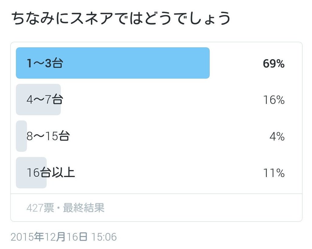 Mtmt_Rtr_0's tweet photo. 【ドラマー　アンケート結果】
ドラムセット、スネア、シンバルの所有数(2015.12)と
セット所有者の住まいについて(2017.3)の結果です https://t.co/iT4k8xWdc2