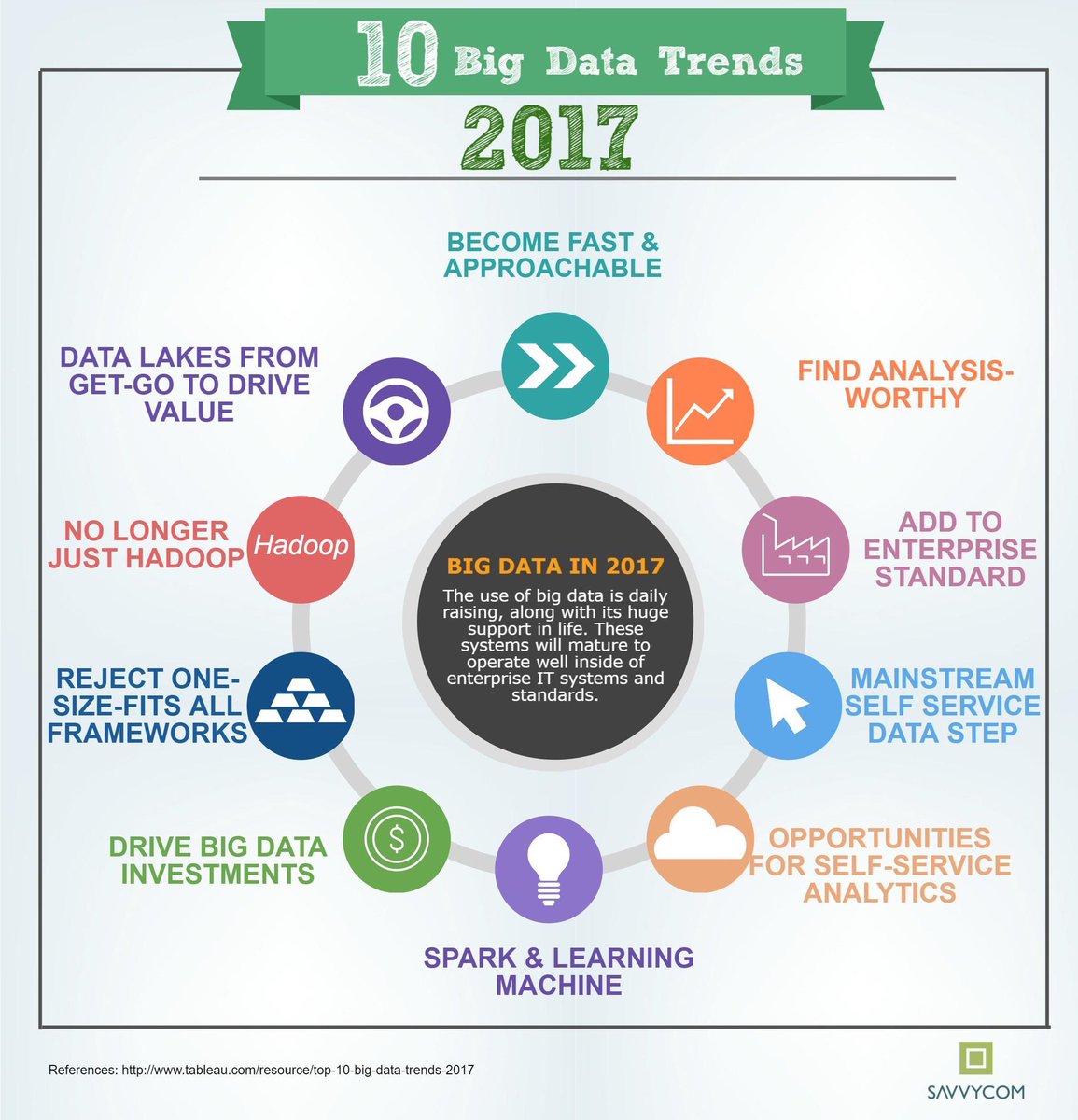 imagerycreative's tweet photo. 10 #BigData Trends To Watch Out For in 2017 #DataScience #SocialMediaAnalytics #makeyourownlane #defstar5 #Analytics #MWC17 #BIRDonCloud https://t.co/3w17y7LwA6