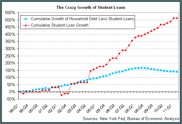 RepJayapal's tweet photo. Student debt has grown about 500% since 1999. Five hundred percent. 

Incomes for anyone but the richest have not kept pace. #CollegeForAll https://t.co/ZUedxiMEwe