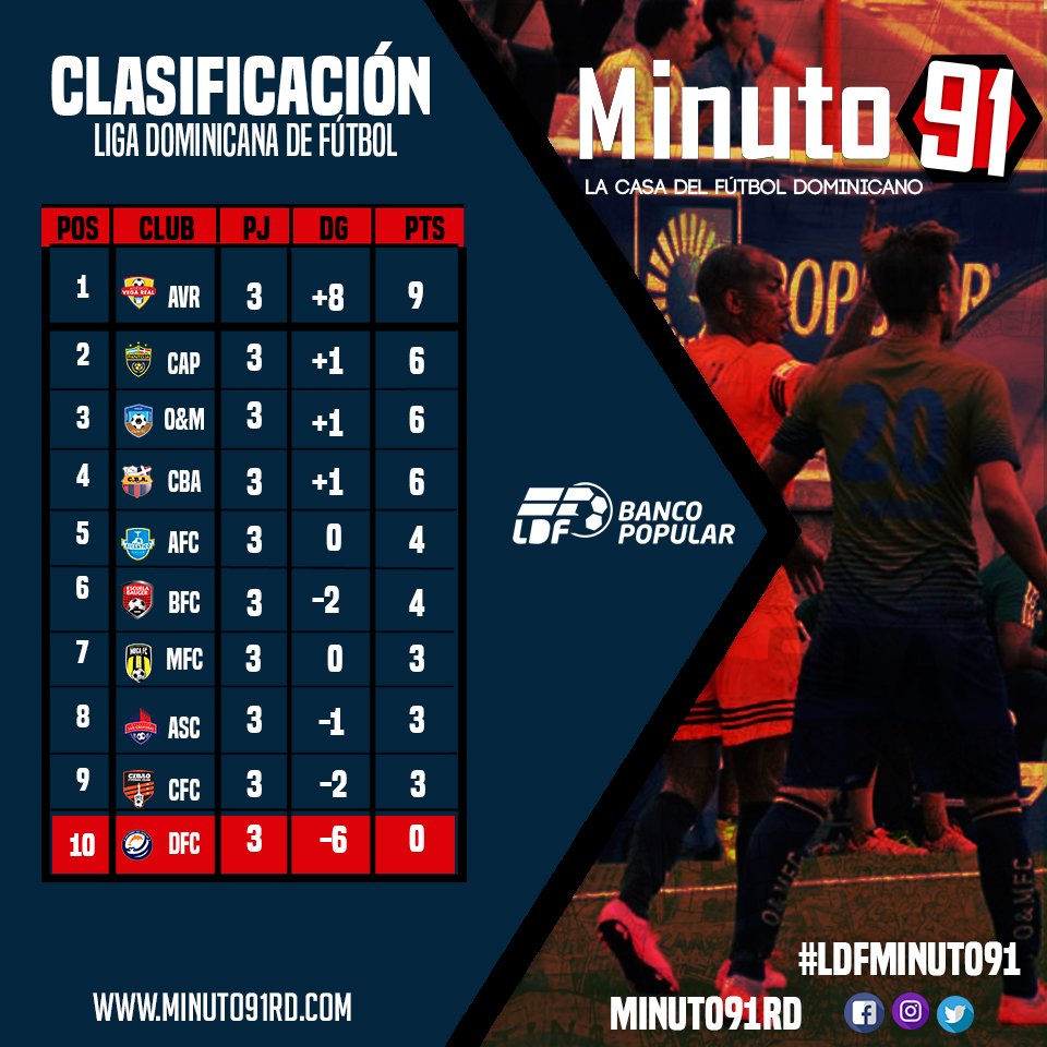 Minuto91RD's tweet photo. Así queda la Clasificación de la #LDF luego de la Jornada 3.
El equipo @atlvegareal sigue invicto #LDFMinuto91 https://t.co/2iDQtifxvV