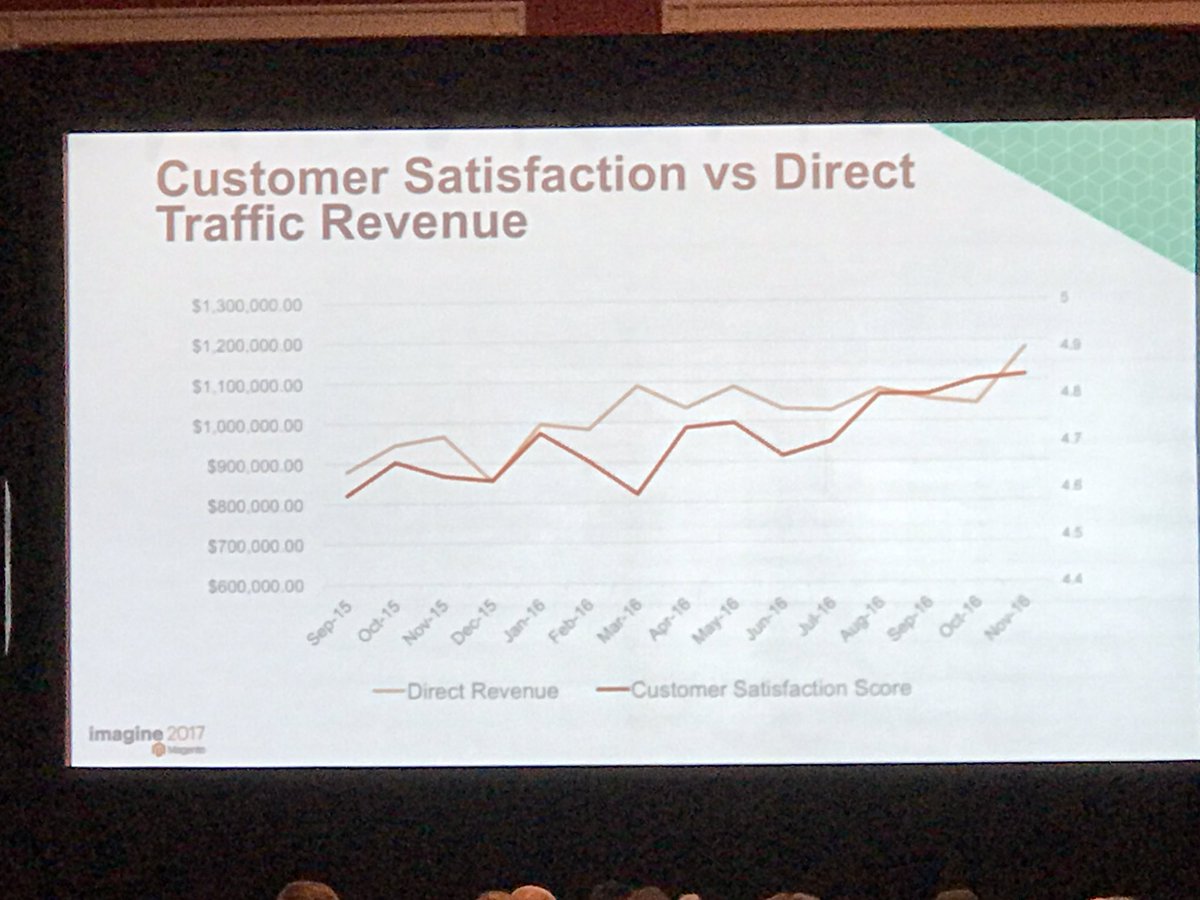 Graph shows how higher customer satisfaction translate directly to bring higher revenue. #imagine2017 #datadrivenretail