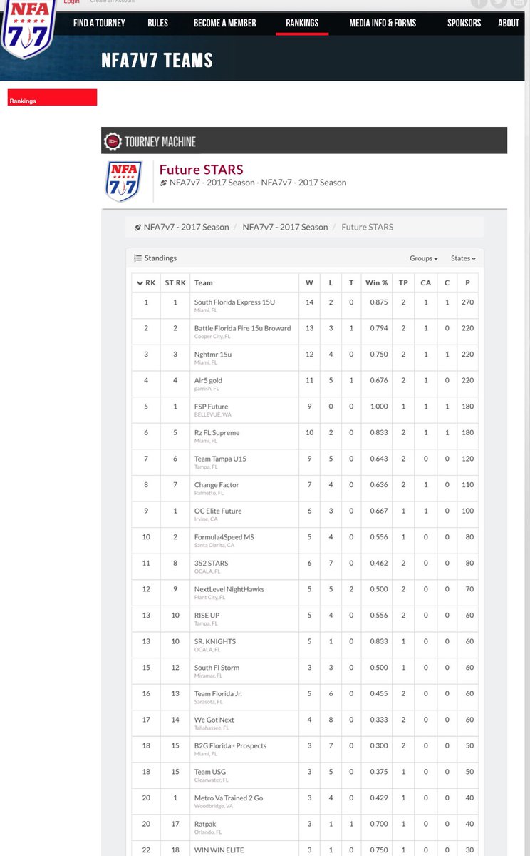 doesn't matter what site you use from our 8th grade team to our varsity teams our program is one of the best in the Country #TEAMFSP #NWBest