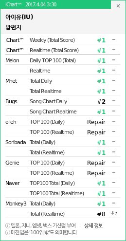 instiz_ichart's tweet photo. 3:30 KST
1 아이유 - 밤편지
2 하이라이 - 얼굴 찌푸
3 TWICE - KNOCK KNOC
4 에일리 - 첫눈처럼
5 최하민 - Come for ▲1 https://t.co/aJITdl8fhM
