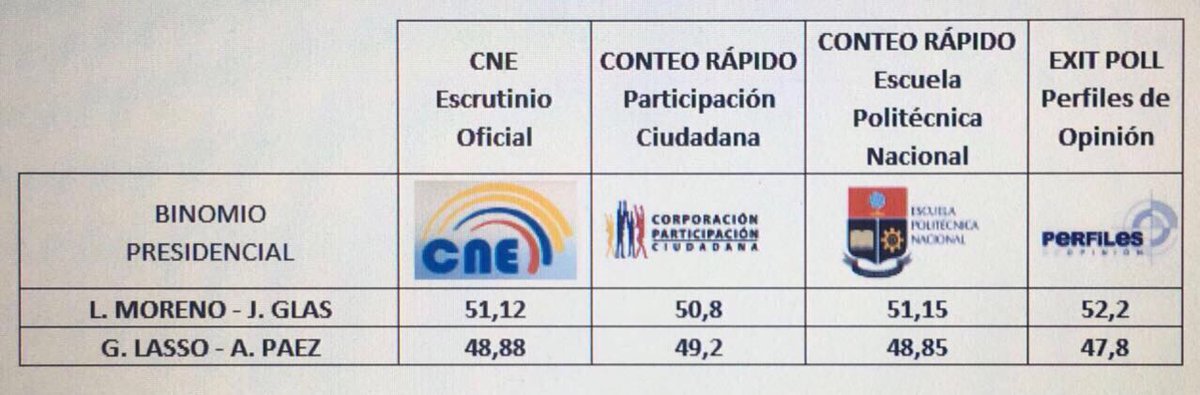 CamGeneracional's tweet photo. Esta es la verdad que no puenden cambiar por más artimañas que quieran usar #Vencimos #LenínPresidente https://t.co/XyRtF4RQNL