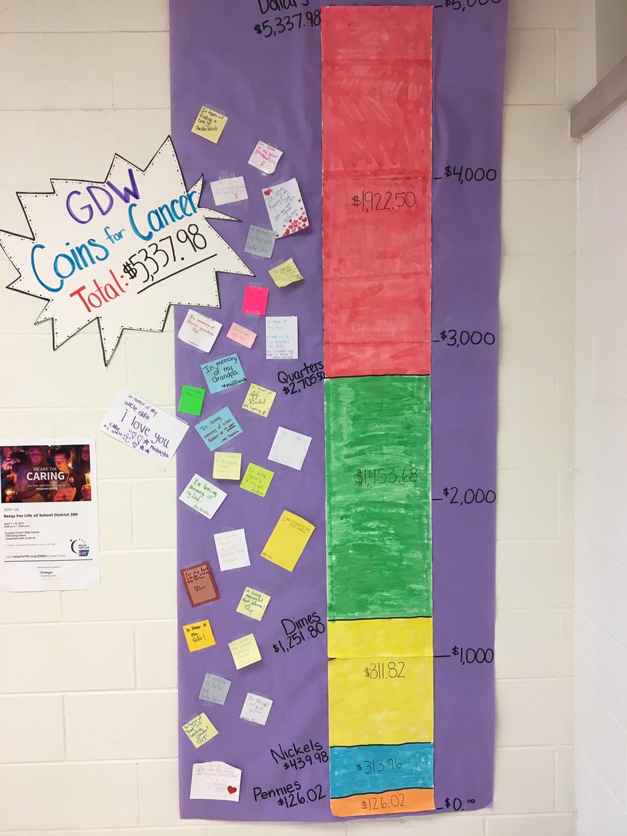 RelayD300's tweet photo. Shout out to Wright Elementary on their incredible Coins For Cancer fundraiser, which brought in over $5,300! Thank you for all you do! https://t.co/Tdw2w9X86x