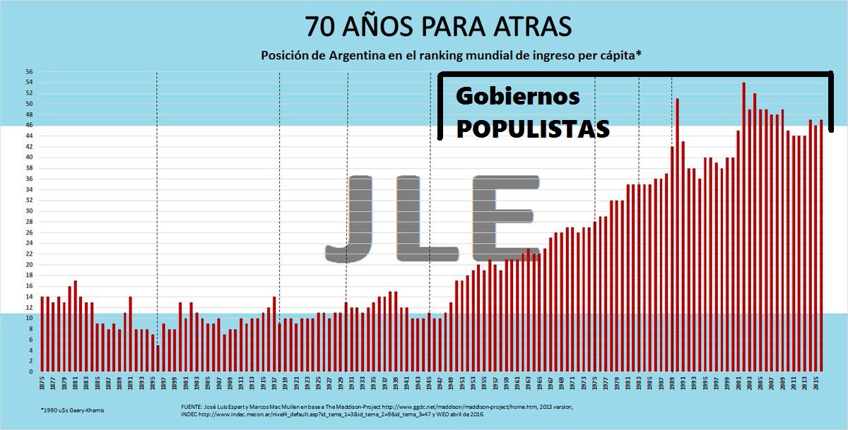RER_Dicky's tweet photo. #YoNoParoEl6 
Mirá los años de los sindicalistas y gráfico de decadencia Argentina

@varelacl @Rex_Aluminio @rochimdt #BuenLunes #Atorrantas https://t.co/89Nv2Q9rNx
