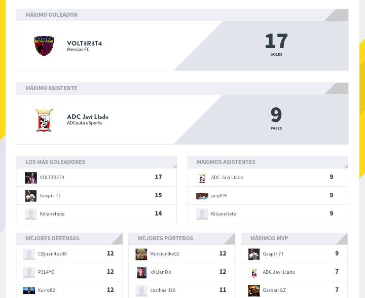 Desde <a href="/ADCeutaeSports/">AD Ceuta eSports</a> queremos felicitar a <a href="/Gaspil7l/">Gaspi l 7 l</a> por el balón de plata y a @ADCJaviLlado por la bota de oro en 2° División de la VFO