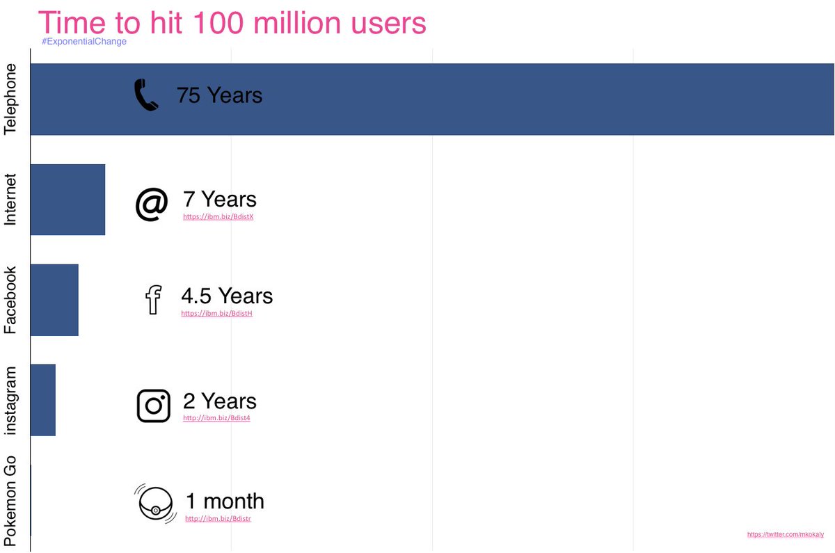A world of #ExponentialChange
Inspired by @ismailamla
