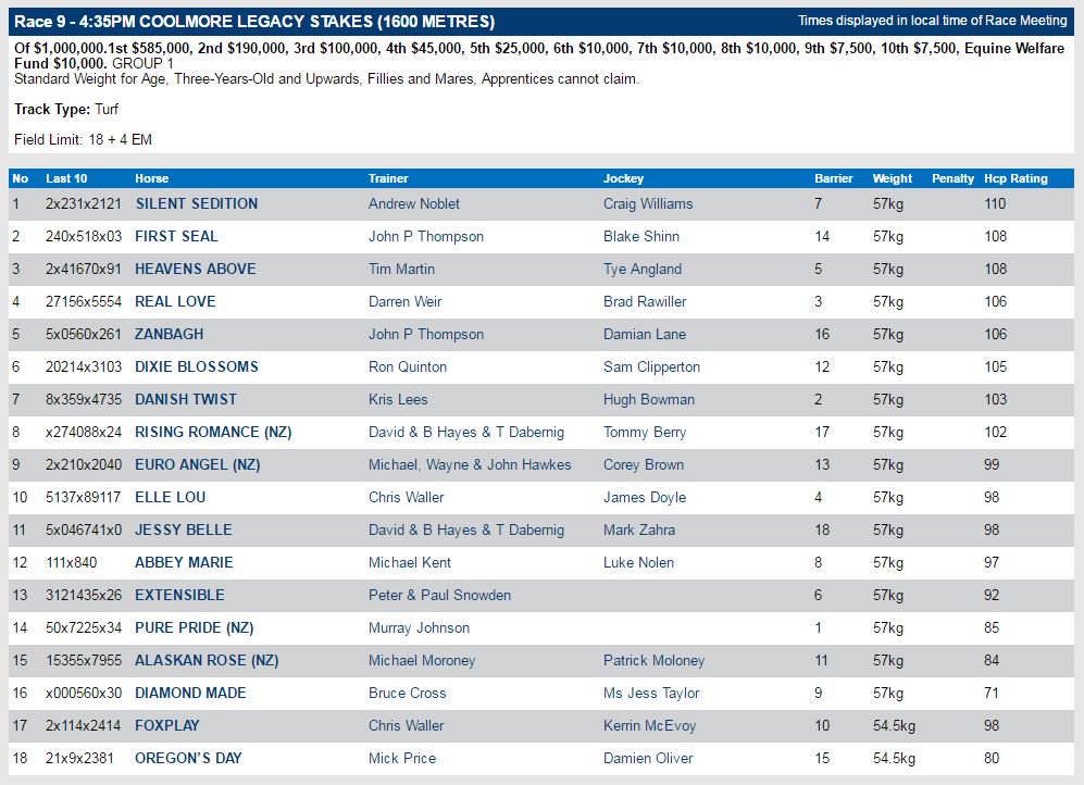 aus_turf_club's tweet photo. A quality full field of 18 for Group 1 @CoolmoreAus Legacy @royalrandwick @ChampionshipsRR https://t.co/emeLMTenqT