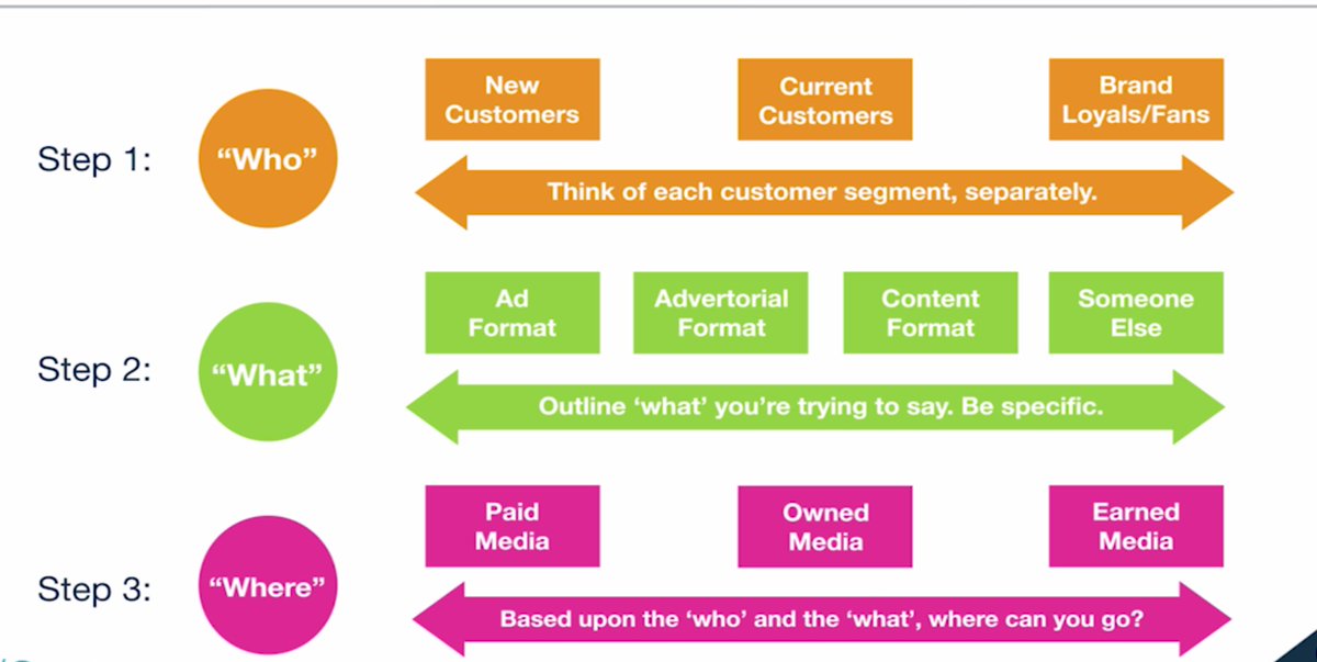 NUsocialmktg's tweet photo. MOOC expert @judyfranks says there's a new formula for #socialmedia marketing: who + what = where https://t.co/MThm4M5TL9 https://t.co/TaUwLMIxjS