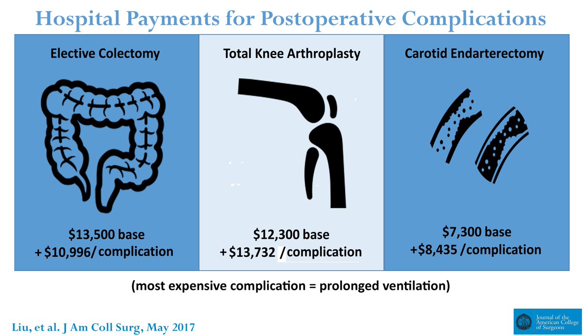 In May: Postoperative complications add an important marginal cost to #Medicare payments. ow.ly/L8zm30alBed #VisualAbstract