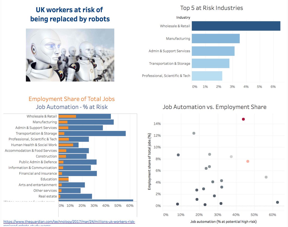public.tableau.com/views/UKWorker…
#makeovermonday
